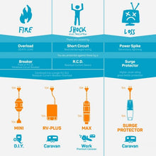 Load image into Gallery viewer, Ampfibian RV-PLUS 15AMP to 10AMP Caravan Power Adaptor – Safe, Legal, and Weatherproof